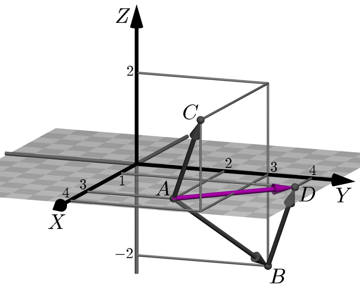 O vetor soma de a vetor representado pelo segmento orientado AC: a + b = AB + BC = AC e b, designado por a + b, é o Note que a definição da adição de vetores recai na definição da adição de vetores