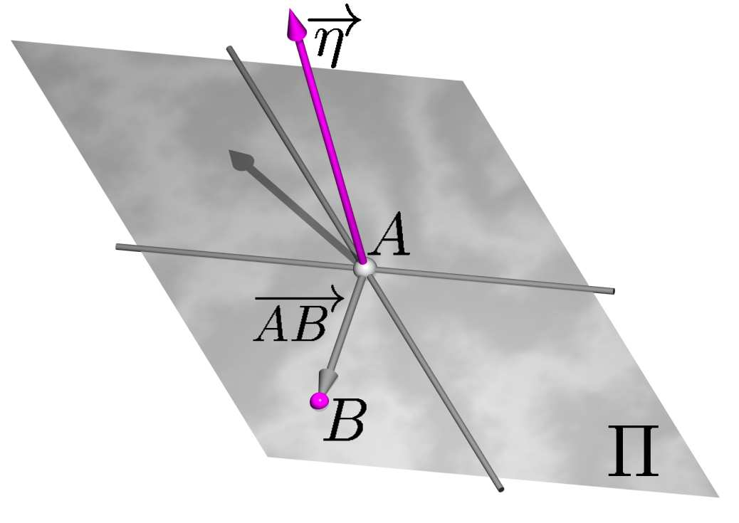 Equação cartesiana do plano Definição 15 (Vetor normal a um plano) Sejam η um vetor não-nulo e Π um plano no espaço.