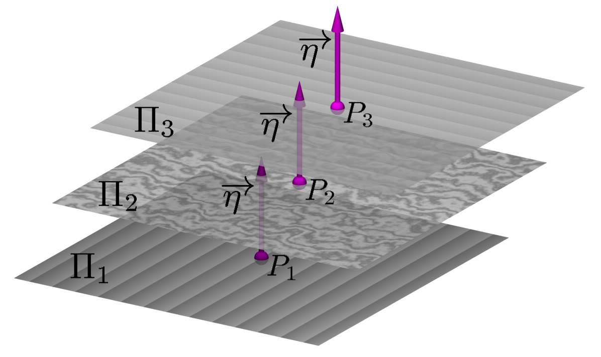 Equação cartesiana do plano MÓDULO 2 - AULA 20 Fixando um sistema ortogonal de coordenadas cartesianas no espaço, se P 0 = (x 0, y 0, z 0 ) e η = (a, b, c), temos que P = (x, y, z) pertence ao plano