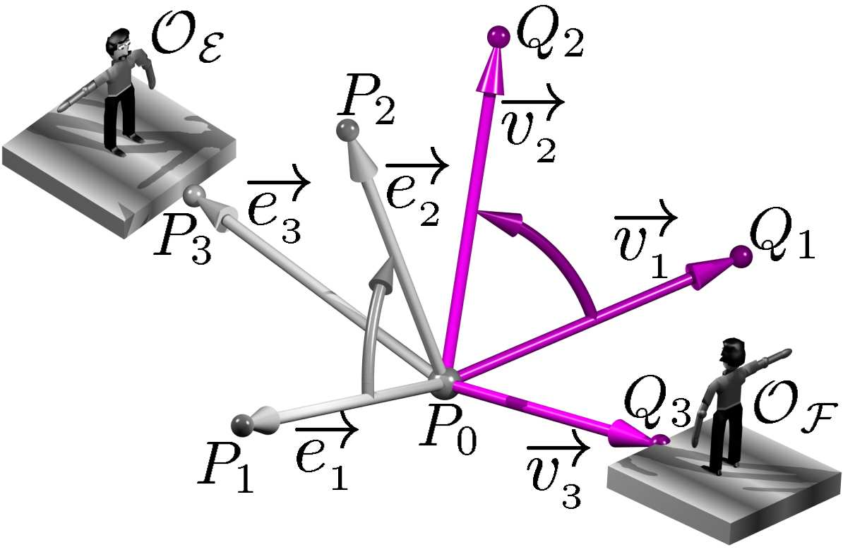 Orientação, produto vetorial e área Seja E = {P 0 ; e 1 fixado no espaço. = P 0 P 1, e 2 = P 0 P 2, e 3 = P 0 P 3 } um referencial Note que.