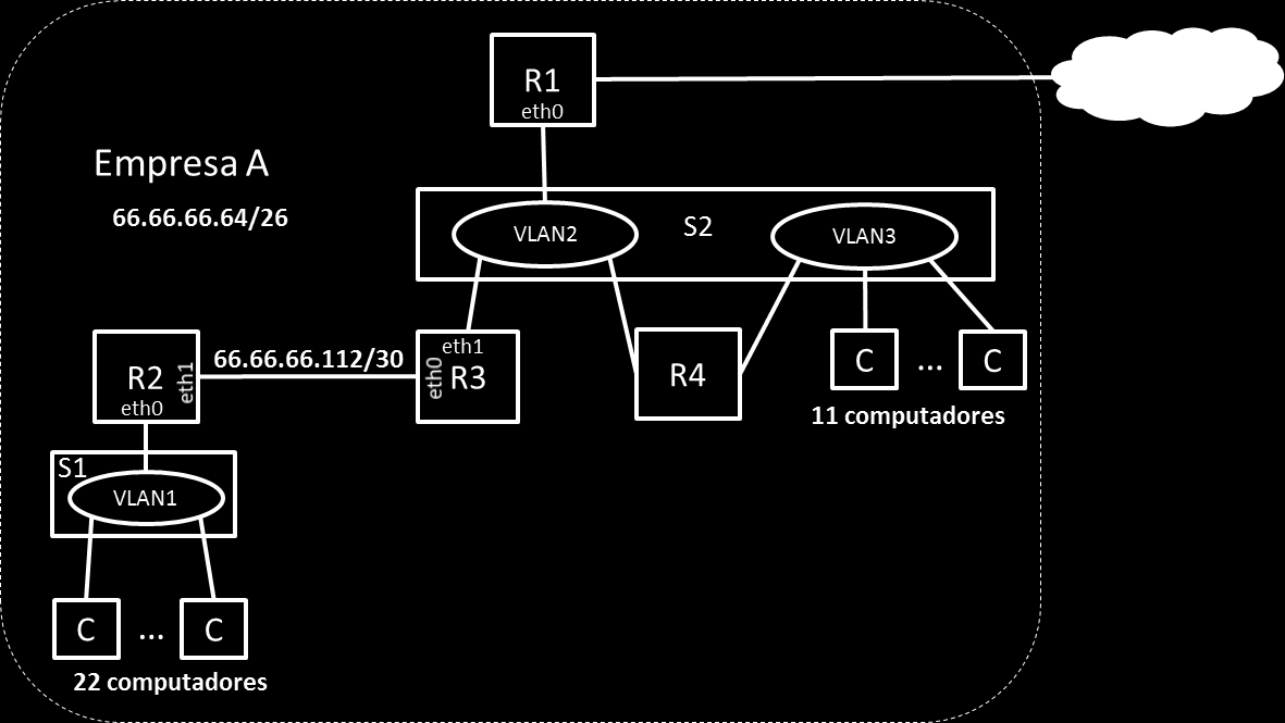 O switch S1 tem 1 VLAN que serve 22 computadores (C). O switch S2 tem 2 VLANs (VLAN2 e VLAN3). A VLAN2 é usada para interligar os routers R1, R3 e R4. A VLAN3 é usada para servir 11 computadores.