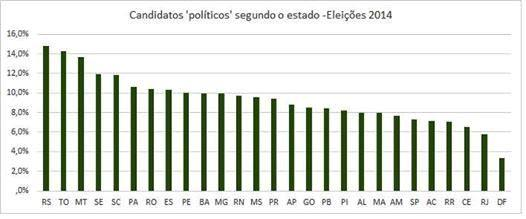 Fonte: Observatório de elites políticas e sociais do Brasil/NUSP A maior concentração dos políticos em alguns estados parece estar associada a menores contingentes de candidatos e vice-versa.