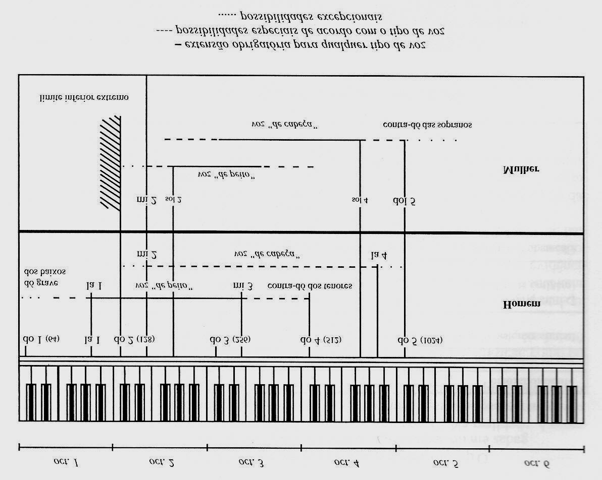 FIGURA 1.7 Extensão vocal e principais registros de acordo com o sexo e o tipo vocal Fonte: HUCHE, 1999, p. 151 Para Dinville (1993, p.