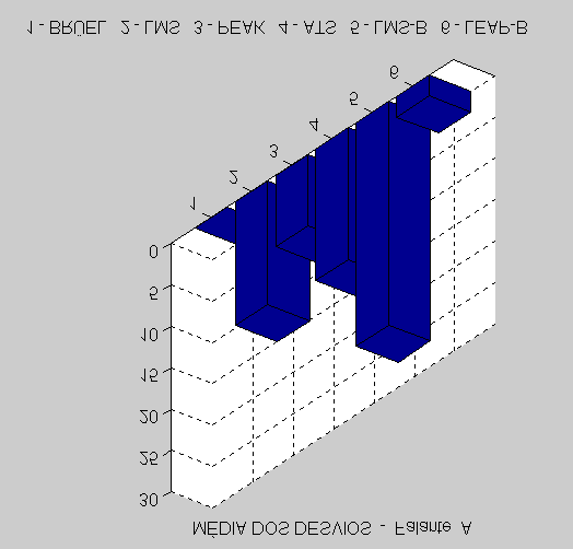 Fig. 7 - Média Quadrática dos