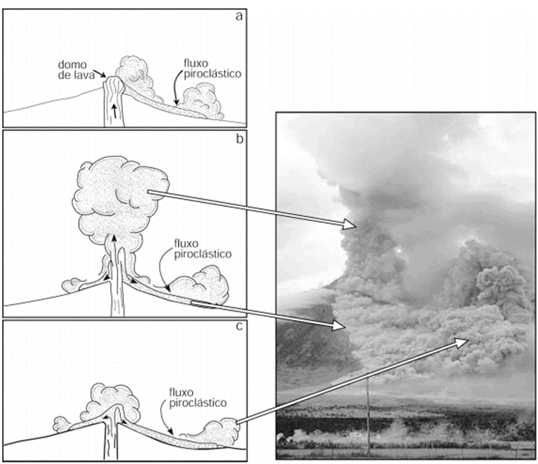24 Mecanismos associados ao colapso de coluna de erupção vertical: a estabilização da coluna de erupção pode ocorrer após uma única explosão ou em uma série de explosões intermitentes.