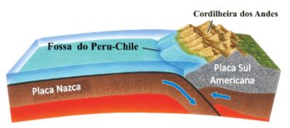 33 Figura 19 - Subducção de uma placa oceânica em uma margem continental, formando um cinturão de montanhas vulcânico na margem deformada do continente em vez de um arco de ilha.