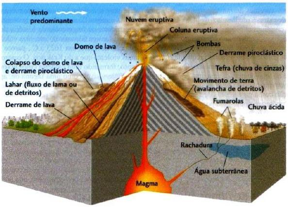 38 Além de sua contribuição direta na economia de uma sociedade, o vulcanismo é essencial para o estudo da estrutura interna do nosso planeta, já que ele é a única fonte de material interno da crosta.