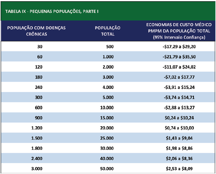 Populações pequenas Aumento