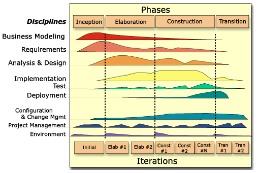 RATIONAL UNIFIED PROCESS RUP Criado na década de 90 (a partir do Objectory [ver Jacobson, 1990] e utilizando os conceitos do Modelo em Espiral [ver Boehm, 1988]) como alternativa para resolução dos