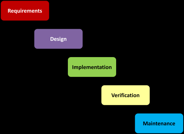 1) Desenvolvimento iterativo; 2) Gerenciamento de requisitos; 3) Arquitetura baseada em componentes; 4) Modelo visual de software; 5) Verificação contínua da qualidade de software; 6) Controle de