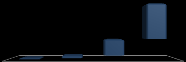 Cronograma de Vencimento dos Contratos de Locação Receita (%) Área Bruta Locável (%)