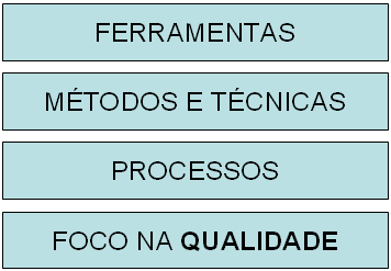 diminuição dos custos do hardware e o aumento da complexidade do software, o custo do software começou a ser notado. Com isso o software deixou de ser descartável.