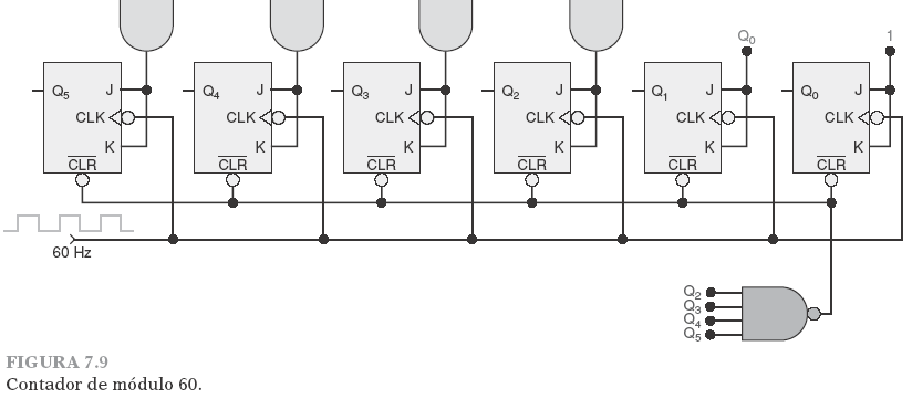 7.4) Contadores de módulo < 2 N Exemplo: Contador Módulo 60