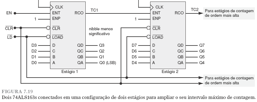 7.6) Circuitos integrados de contadores Síncronos Exemplo: Contador de múltiplos estágios Módulo 256,