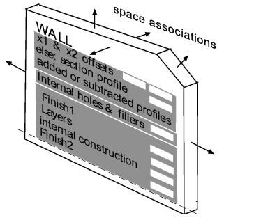 36 Figura 6: Estrutura conceitual de uma família de paredes, com suas dimensões baseadas no contexto em que ela está inserida (Fonte: EASTMAN et al, 2011) Ayres (2009) diz que os objetos paramétricos