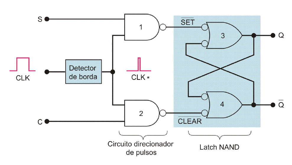 Versão simplificada do circuito interno de um flip-flop