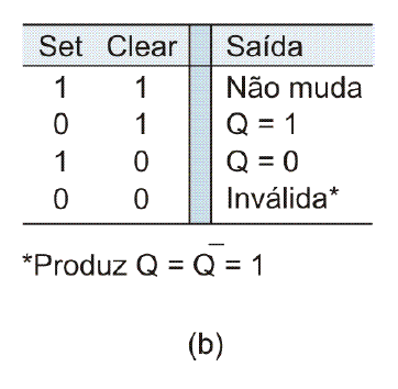 (a) Latch da Porta NAND (b) Tabela