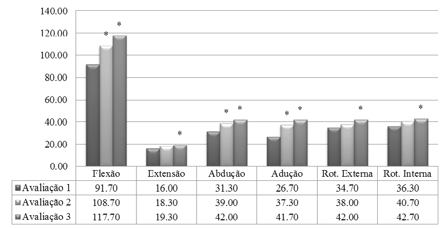 Figura 2 Avaliação da amplitude de movimento do quadril, 2016 1 Fonte: Elaborado pelos autores Figura 3 Avaliação da força muscular de Flexão, Extensão, Abdução, Adução, Rot. Externa e Rot.