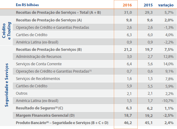 (1) Principalmente Receitas com Cartão de Débito. (2) Resultado de Seguros inclui o Resultado de Seguros, Previdência e Capitalização, líquido das Despesas com Sinistros e de Comercialização.