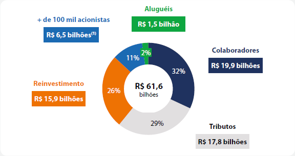 Obs.: considera o lucro líquido recorrente e a reclassificação dos efeitos fiscais do hedge dos investimentos no exterior para a margem financeira.