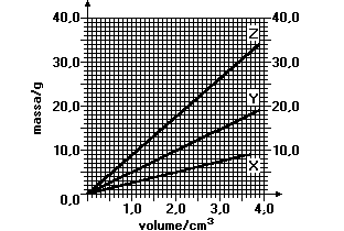 27. (Ufmg 95) O gráfico e a tabela a seguir contêm informações sobre a densidade, d, de alguns metais, na temperatura t = 20 C.