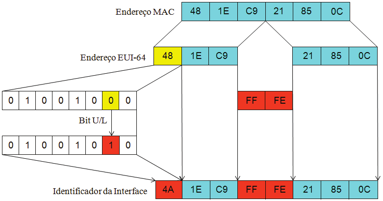 32 Endereços Unicast - Link Local Os 64 bits reservados para a identificação da interface (IID) são configurados utilizando o formato IEEE EUI-64.