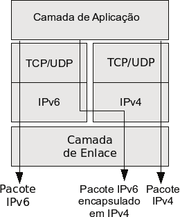 39 Pilha dupla Transição do IPv4 para o IPv6 Os nós são capazes de enviar e receber pacotes tanto para o IPv4, quanto para o IPv6.