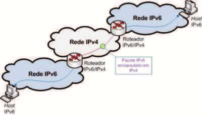 41 Transição do IPv4 para o IPv6 Tunelamento (continuação) Os túneis podem ser configurados nos seguintes modos: Roteador-a-Roteador