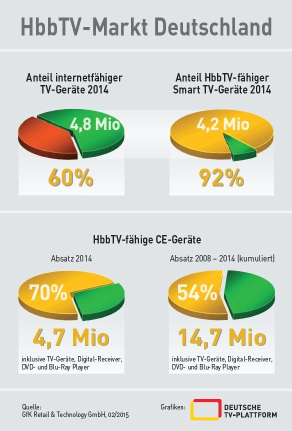 Novos padrões Adoção dos Sistemas IBB - HbbTV Em 2014, o HbbTV se tornou padrão de fato na Alemanha. 60% das TVs comercializadas já vieram com o sistema instalado.