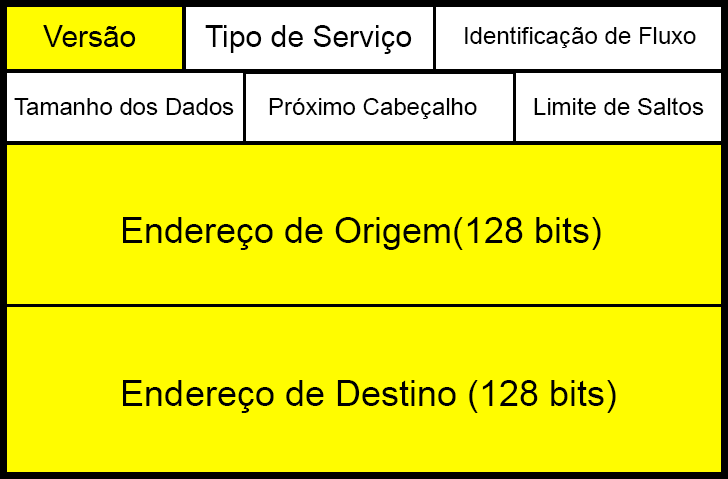 As partes em AMARELO, foram mantidas do Ipv4, mas os endereços tanto de origem, quanto de destino, suportam agora uma quantidade de armazenamento maior no Ipv6.