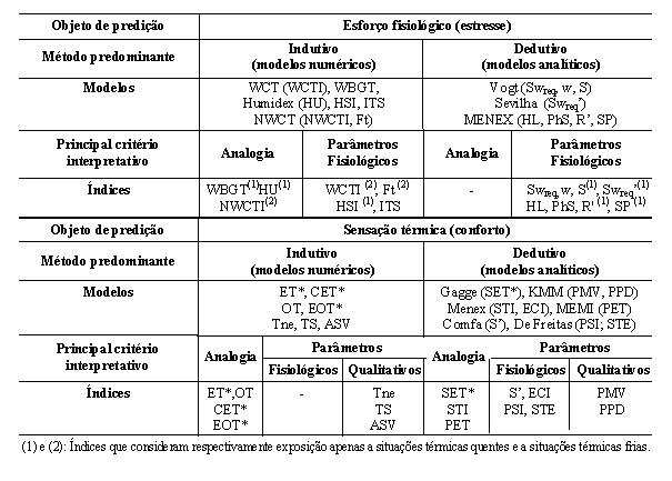 3.4.1. Proposição de classificação Monteiro e Alucci (2007c), para facilitar a discussão dos resultados, propõem uma classificação dos modelos estudados, considerando conceitos modelares e modais.