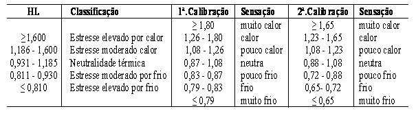Para facilidade de uso desses índices, a tabela 14 apresenta os resultados da calibração obtida com o conjunto de situações microclimaticas mais abrangente.