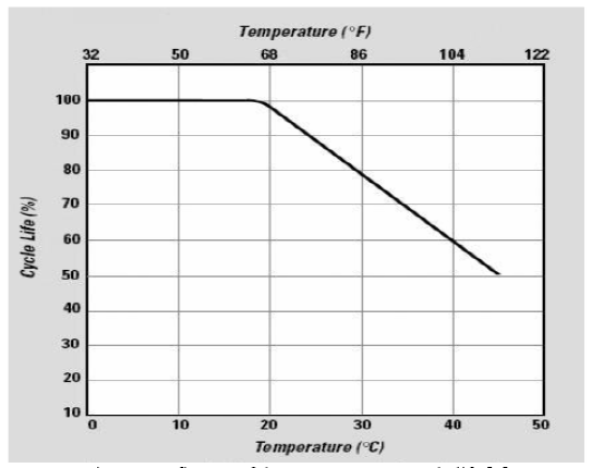 Figura 3 - Efeito da temperatura em relação aos ciclos de vida numa bateria de Ni-MH. 2.