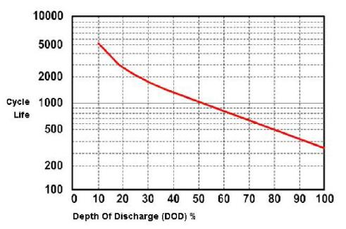 Estado de carga (SOC(%))- É a relação entre a tensão máxima esperada aos terminais da bateria e a tensão atual.