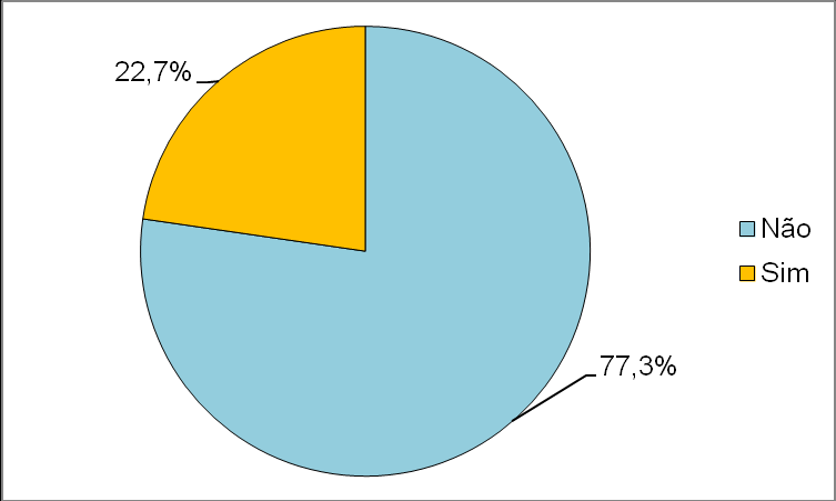 34 N = 176 Gráfico 1 Distribuição da amostra quanto aos hábitos de sucção não