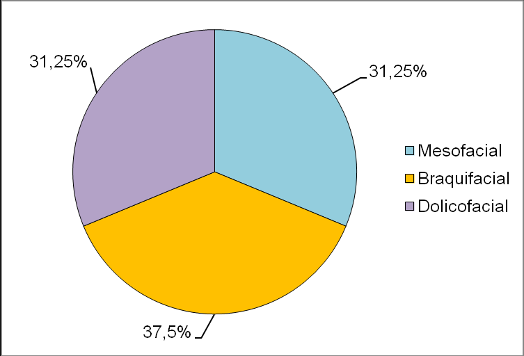 35 N = 176 Gráfico 3 - Distribuição da amostra quanto a Morfologia Facial Os resultados demonstraram uma associação entre o hábito de sucção não nutritiva e a presença de Mordida Aberta Anterior