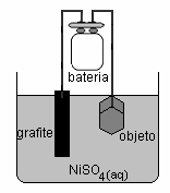 14 GABARITO 1 1 O DIA PASES 2 a ETAPA TRIÊNIO 2003-2005 23. Um objeto foi coberto por uma camada de níquel da seguinte maneira: o objeto foi ligado por um fio metálico a um dos pólos de uma bateria.