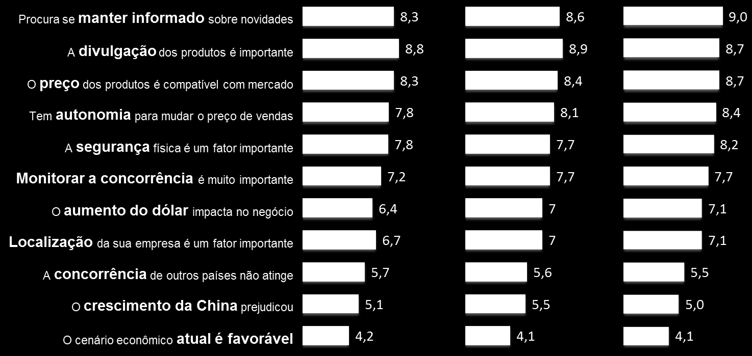 A concorrência da China só pesa da baixa para média maturidade, depois passa a perder relevância. Por outro lado, o aumento do dólar pesa quando passa da baixa para a média maturidade.