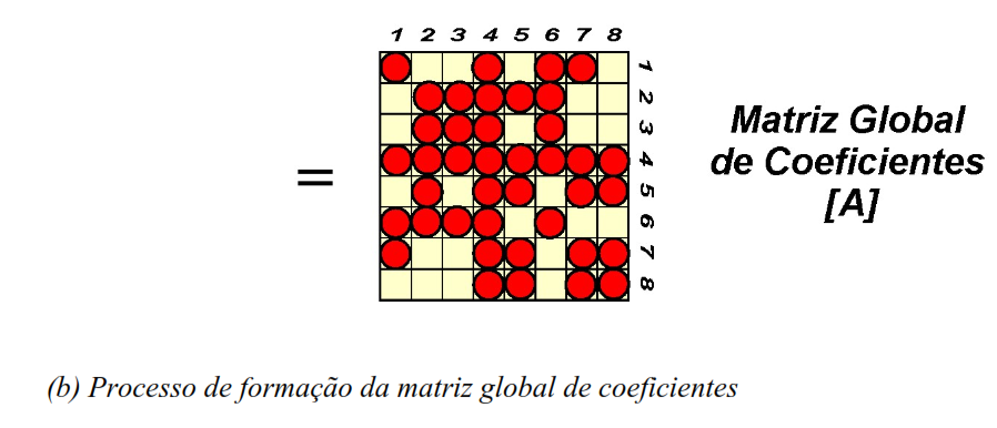 Esparsidade da Matriz Global Montagem