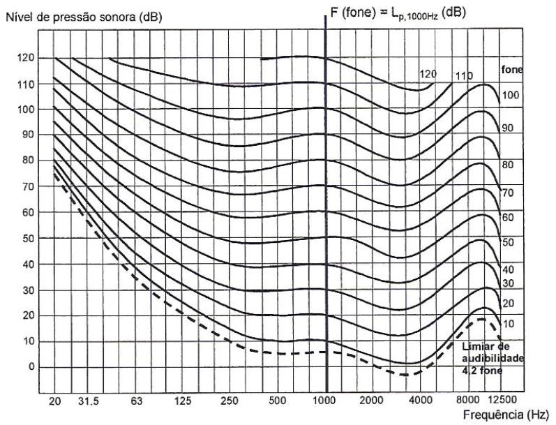 Figura 4 - Curvas Isofónicas Como resposta ao fato de o ouvido humano não registar com igual fidelidade as pressões sonoras para qualquer frequência surgiram as curvas de ponderação.