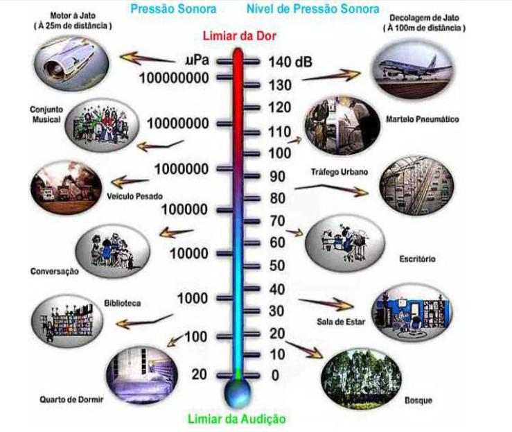 Figura 8 - Nível de Pressão Sonora [23] Em relação às duas outras grandezas, intensidade sonora e potência sonora, também elas podem ser convertidas, respectivamente, em nível de intensidade sonora