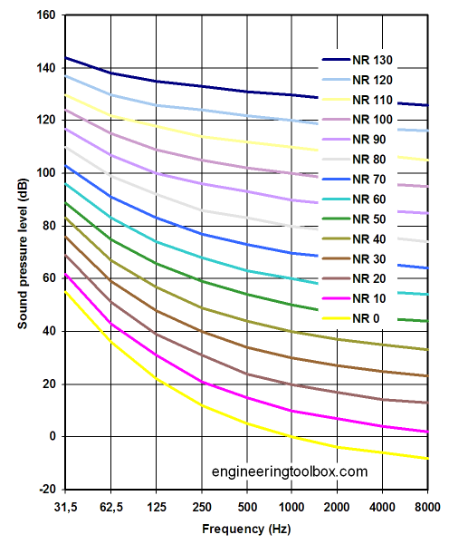 As curvas NR, Noise Rating, foram desenvolvidas em 1962 por Kosten e Van Os que estabeleceram um conjunto de curvas muito similar às curvas NC.