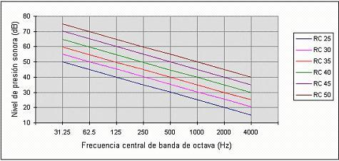 As curvas RC, Room Criteria, desenvolvidas em 1981 por Warren Blazier, avaliam o impacto do ruído causado pelos equipamentos de aquecimento, ventilação e ar condicionado (AVAC).