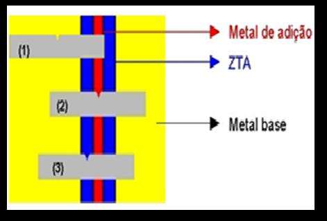 regiões de ZF, ZTA e MB. Após identificação das regiões foi utilizado microscópico óptico Olympus BX51M 1000X para análise das microestruturas.