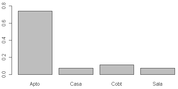 7.3.2 Gráficos de barras e Gráficos de setores para Variáveis Qualitativas Com base em uma tabela de freqüências podem ser construídos gráficos da distribuição de freqüências, entre os quais os mais