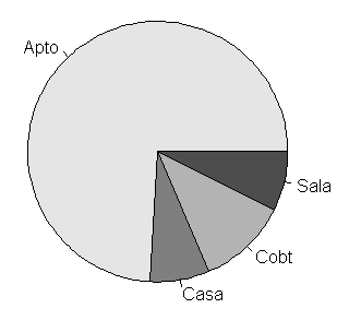 percentagens, correspondentes a cada categoria, são as alturas desses retângulos com relação ao outro eixo (em geral o vertical).