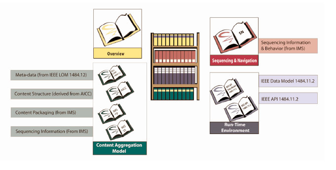 ilustra a organização do SCORM 2004 como um conjunto de especificações de outras organizações contidas ou referenciadas no modelo. Figura 1.