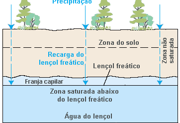 Após atingir o solo de um determinado local, a água precipitada se distribuirá da seguinte maneira: parte irá escoar para os rios,