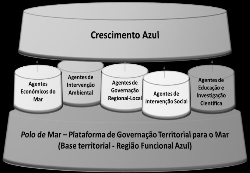 envolvimento efetivo nos Polos do Mar - Plataforma de Governação Territorial para o Mar.