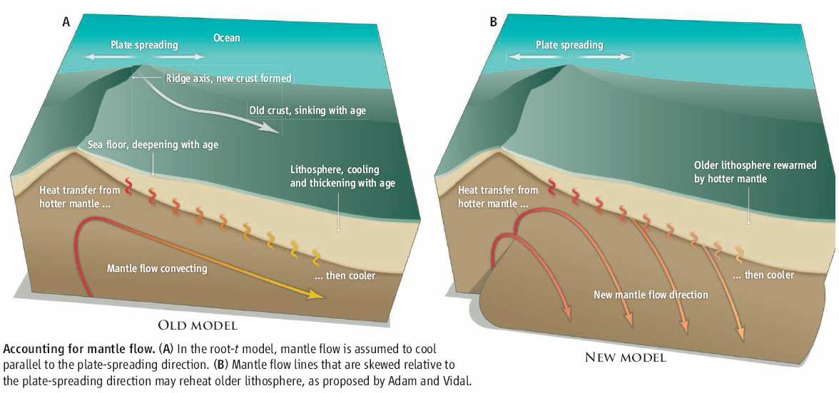 Tectônica de Placas e a Formação da Plataforma Continental Dinâmica do manto terrestre: nova teoria propõe comportamento de reaquecimento e, consequentemente,